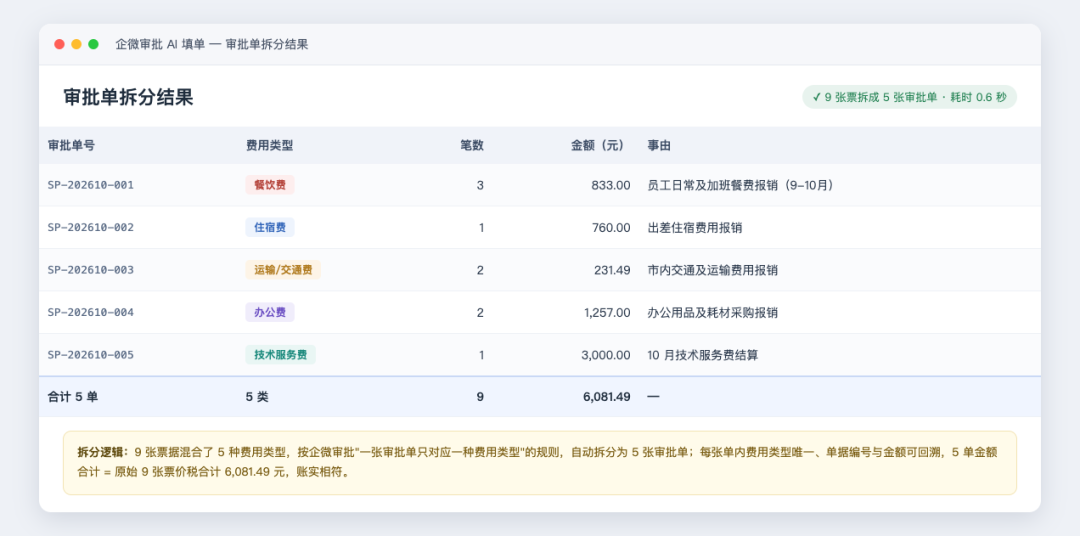 审批单拆分结果